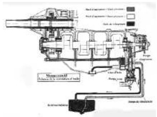 Hispano Suiza, Detail of a "dry sump" in Type 44