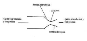 Esquema de la tobera De Laval