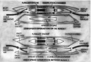 A mixed engine for subsonic (top) and supersonic speeds: Turbojet and Ram-Jet