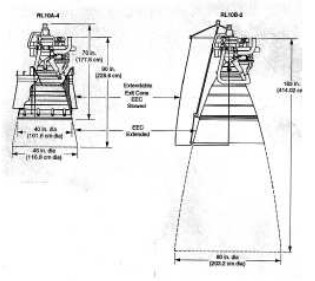 Comparison of both engines
