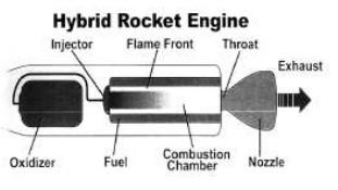 Space Ship One, esquema del motor